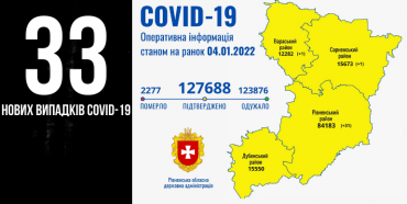 На Рівненщині за добу +33 нових випадків Covid-19, троє людей померли